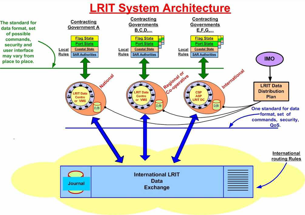  Vessel LRIT tracking solution