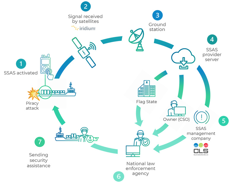 SOLAS SSAS Installation in Gulf