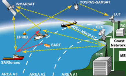 Global Maritime Distress Safety System satellite systems DSC functions