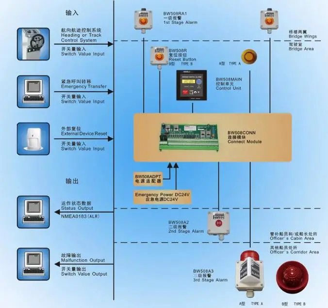 Ninglu BW508 BNWAS Bridge Navigational Watch Alarm Systems - Image 3
