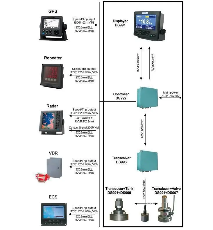 Ninglu Doppler Speed log DS99 with gate valve IMO Approved - Image 6