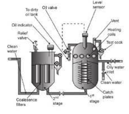 Oily water separators required in Balboa Port