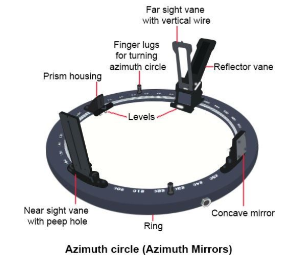 azimuth circle