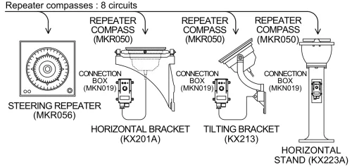 Manufacturer installation comparison: KX201A horizontal bracket, KX213 tilting bracket and KX223A stand. MKR050 repeaters and connection boxes are shown as separate equipment; this is not a complete-set offer.